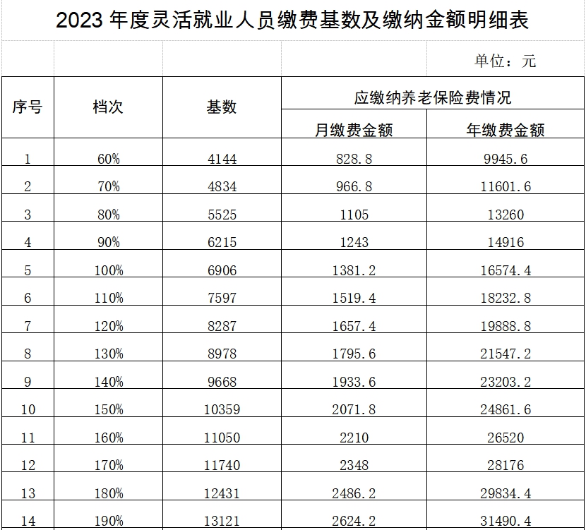 云南省2023年度灵活就业人员养老保险缴费基数及缴纳金额公布