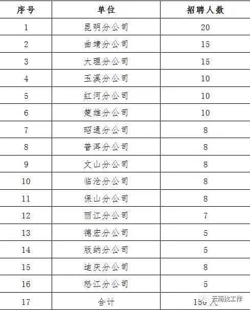 中国石化云南石油分公司2023年加能站后备站长招聘公告